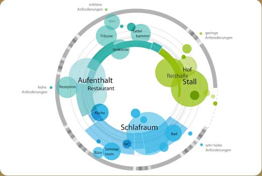 Sauberkeitszonen